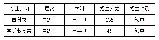 河南醫(yī)藥健康技師學(xué)院2023年職教高考班招生計劃
