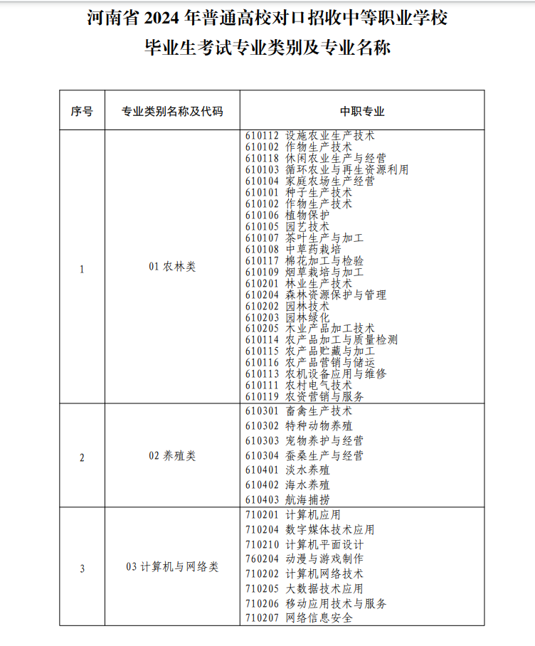 河南省2024年普通高校對(duì)口招收中等職業(yè)學(xué)校畢業(yè)生考試專業(yè)類別及專業(yè)名稱一覽表