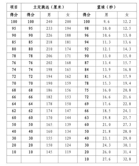 河南信陽市2024年中招體育考試抽考項(xiàng)目確定！