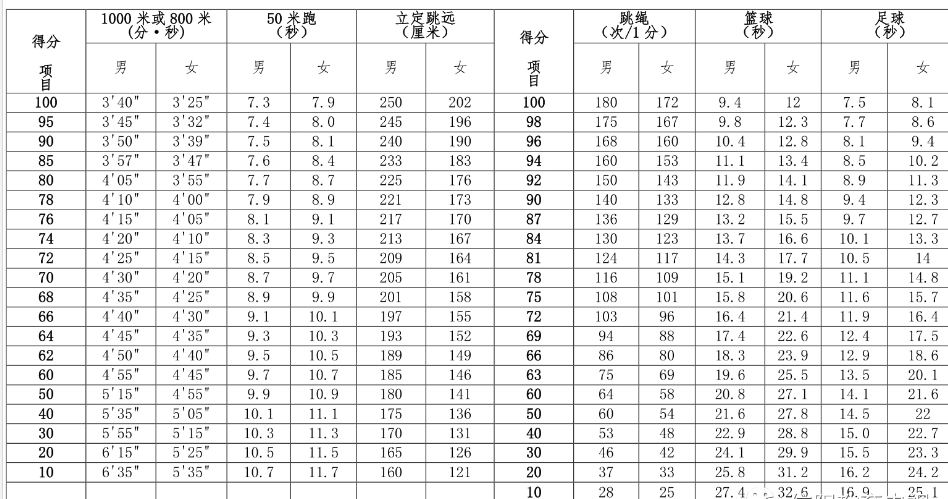 河南信陽市2024年中招體育考試抽考項(xiàng)目確定！