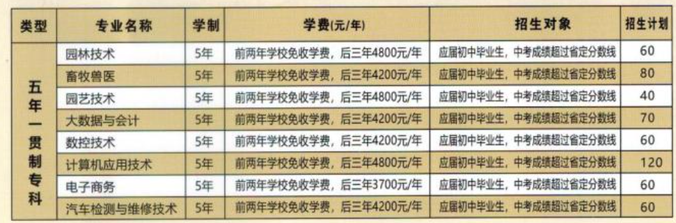 河南農(nóng)業(yè)職業(yè)學院中專部2023年五年一貫制招生計劃
