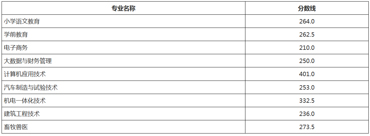 周口職業(yè)技術(shù)學(xué)院2023年五年一貫制新增計(jì)劃錄取分?jǐn)?shù)線